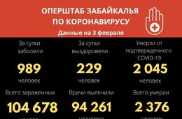 Антирекорд по COVID-19: Почти тысяча забайкальцев заболели за сутки