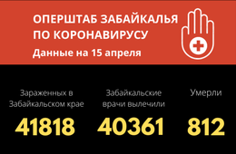 Менее чем у 40 забайкальцев за сутки выявили коронавирус