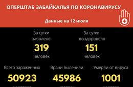 С начала пандемии коронавирус унес жизни больше тысячи забайкальцев