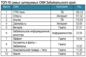 «Вечорка» продолжает оставаться первой среди газет Забайкалья