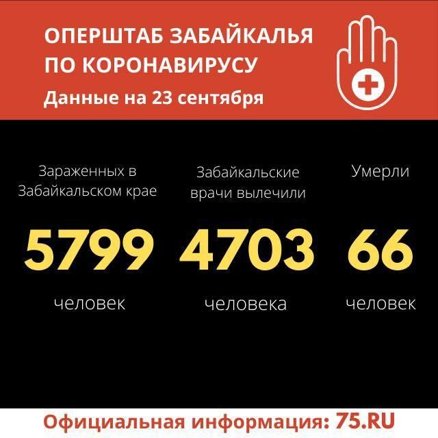 Рекордное число заразившихся коронавирусом в сентябре зафиксировали в Забайкалье