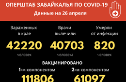 С начала пандемии коронавирус унес жизни 820 забайкальцев