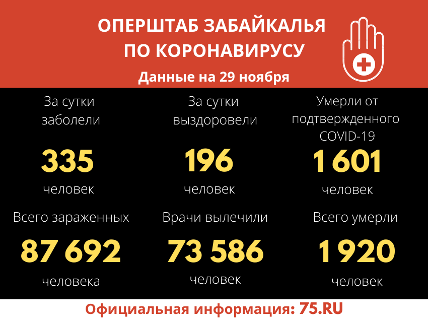 Десять человек умерли от COVID-19 в Забайкалье