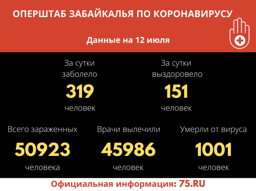 С начала пандемии коронавирус унес жизни больше тысячи забайкальцев