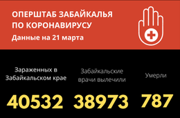 За сутки 55 забайкальцев победили COVID-19