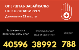 Количество выздоровевших от коронавируса в Забайкалье приближается к 40 тысячам