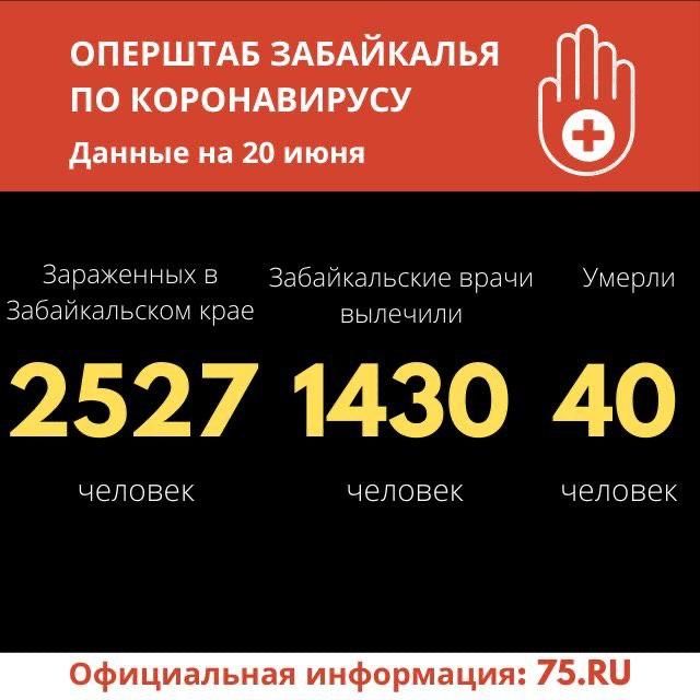 Еще 69 случаев коронавируса выявили в Забайкалье за сутки