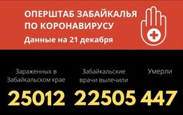 В Забайкалье количество заболевших ковидом превысило 25 тысяч человек