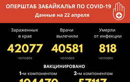 Всего с начала пандемии 42077 забайкальцев заразились COVID-19