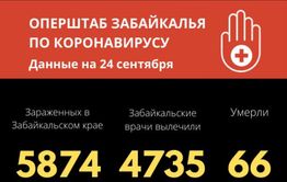 75 человек заразились коронавирусом в Забайкалье за сутки