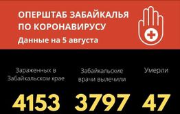 11 человек заразились коронавирусом за сутки в Забайкалье. 29 вылечились