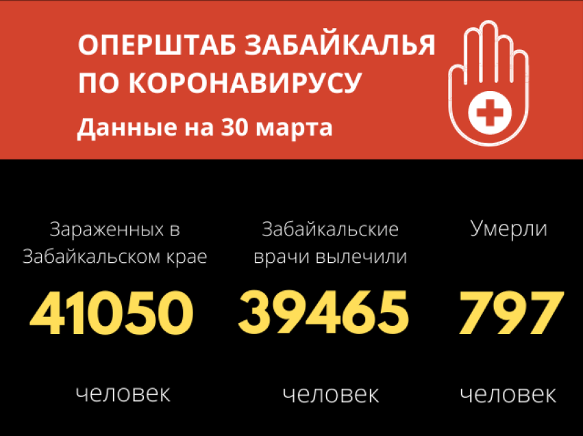 Еще 54 забайкальца заразились COVID-19 за сутки