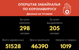 Меньше 300 человек заразились коронавирусом за сутки в Забайкалье, десять скончались 