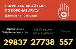 Число заболевших коронавирусом забайкальцев приближается к 30 тысячам