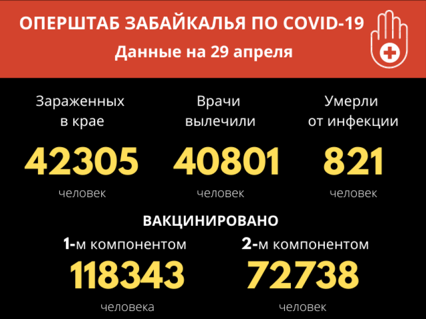 Еще 30 забайкальцев заразились COVID-19 за сутки