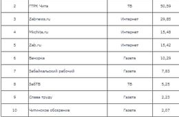 По результатам I квартала 2021 года «Вечорка» остается самой цитируемой газетой Забайкалья — Медиалогия