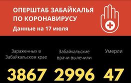 Меньше 40 случаев коронавируса выявили в Забайкалье за сутки
