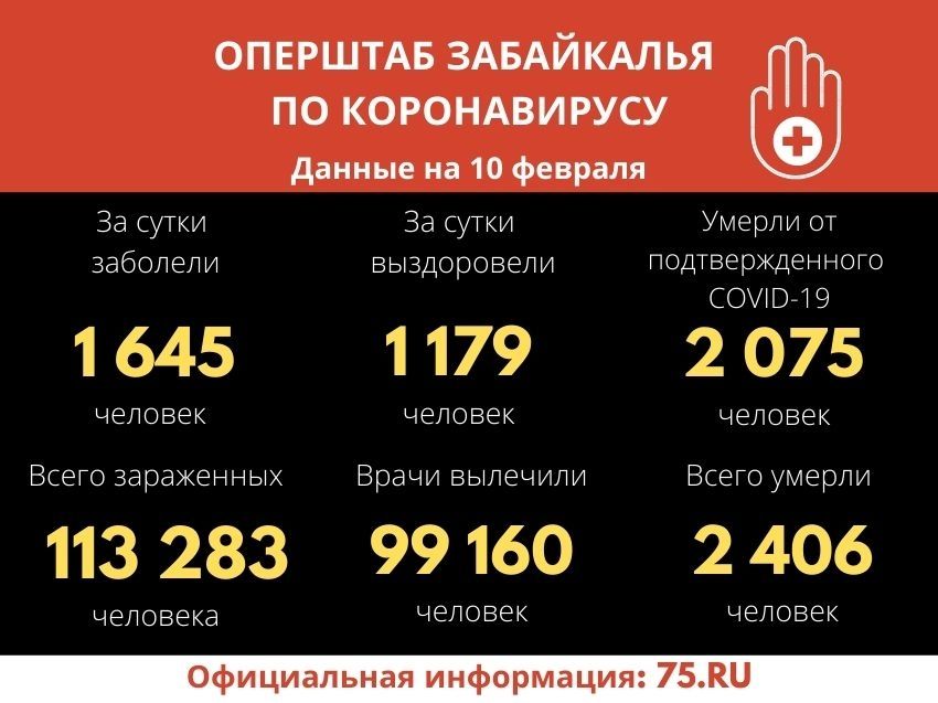 Свыше 1,6 тысячи забайкальцев заболели COVID-19 за сутки