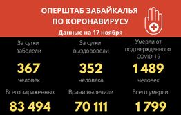 За сутки в Забайкалье от коронавиурса скончались еще 15 человек 