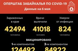 Первый за несколько суток летальный случай от ковида зафиксировали в Забайкалье 