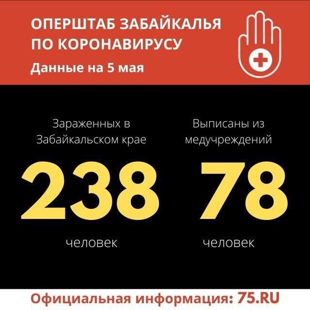 Число зараженных коронавирусом в Забайкалье за сутки выросло на 23. Общее число - 238