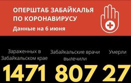 73 новых случая COVID-19 обнаружили в Забайкалье за сутки. Скончался еще один человек