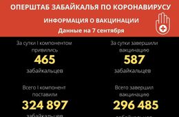 Почти 300 тысяч забайкальцев завершили вакцинацию от коронавируса