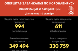 Около 1000 забайкальцев привились от коронавируса за выходные