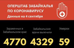 35 новых случаев заражения COVID-19 выявили в за сутки в Забайкалье. Один человек скончался.