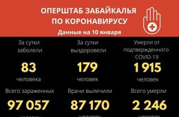 Коронавирусом за сутки заболели 83 забайкальца