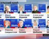 Выборы в Забайкалье официально можно считать состоявшимися