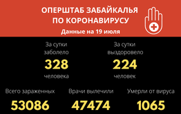 Число заболевших коронавирусом забайкальцев превысило 53 тысячи