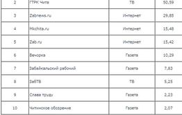 По результатам I квартала 2021 года «Вечорка» остается самой цитируемой газетой Забайкалья — Медиалогия