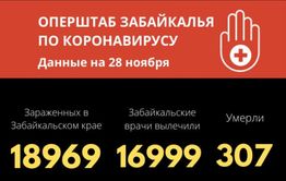 270 новых случаев COVID-19 выявили в Забайкалье за сутки, пять человек скончались
