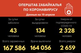 Более 160 тысяч забайкальцев вылечились от COVID-19 за время пандемии