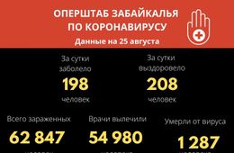 В Забайкалье выявили 198 новых случаев заражения коронавирусом за сутки