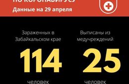 Число зараженных COVID-19 забайкальцев в тяжелом состоянии за сутки выросло с 2 до 5. Общее число зараженных — 114