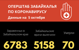 За сутки в Забайкалье 91 человек заболел коронавирусом