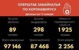 Коронавиурс унес жизни еще десяти забайкальцев. Новых инфицированных меньше сотни.