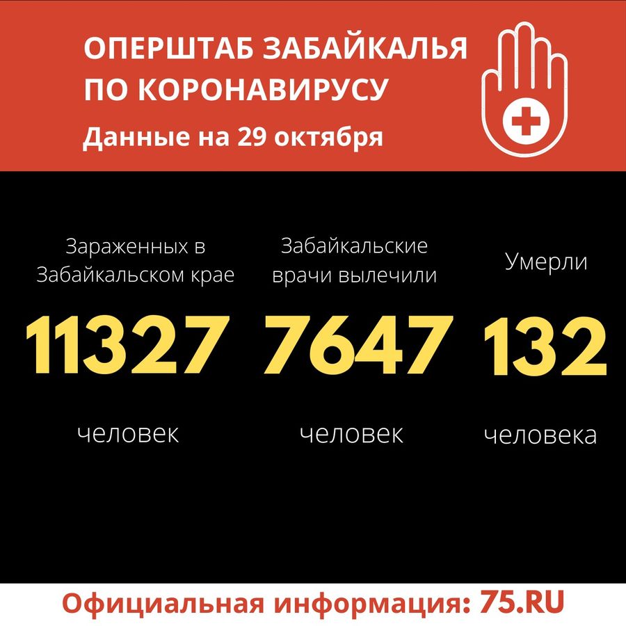 Больше 140 забайкальцев в тяжелом состоянии от COVID-19. За сутки от инфекции скончалось пять человек.