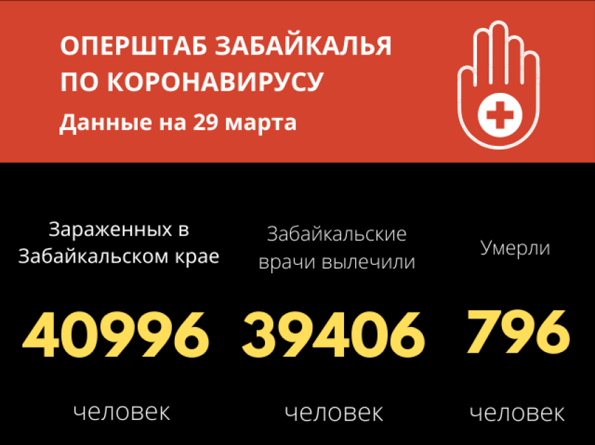 В Забайкалье ситуация с COVID-19 отмечается как стабильная