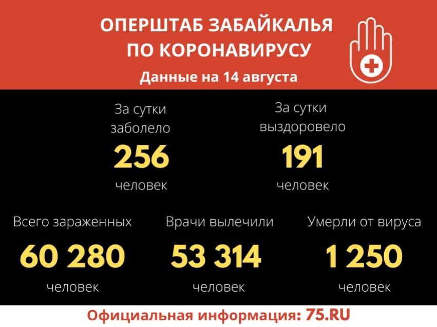 Свыше 250 забайкальцев заразились коронавирусом за сутки
