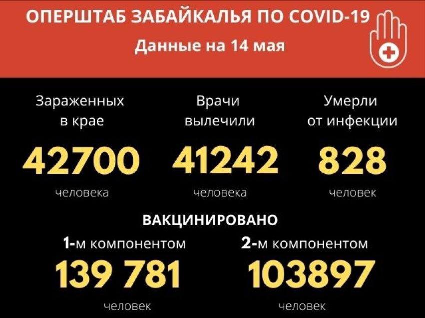 За период пандемии коронавирус подтвердили у 42,7 тысячи забайкальцев