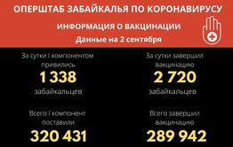 В Забайкалье первым компонентом вакцины  от ковида привились более 320 тысяч человек