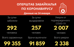 Оперштаб Забайкалья: За сутки выявлено 292 новых случая COVID-19