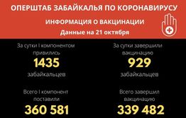 Первый компонент вакцины от ковида поставили более 360 тысяч забайкальцев