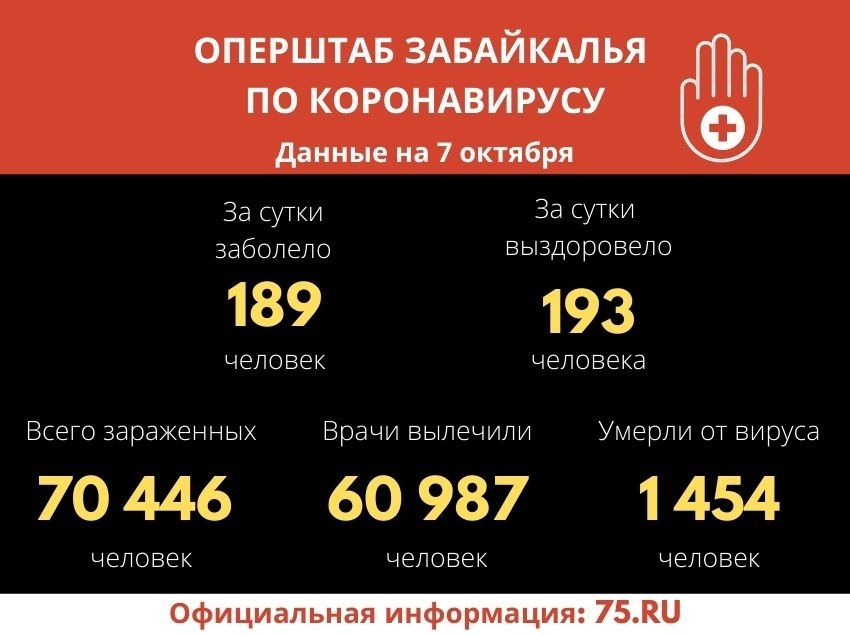 В Забайкалье выявили 189 новых случаев заражения коронавирусом за сутки