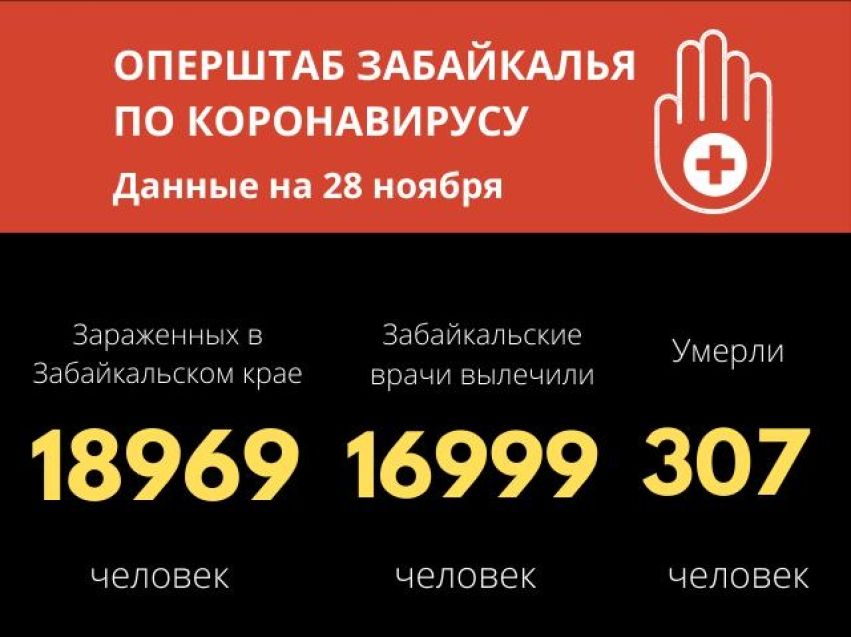 270 новых случаев COVID-19 выявили в Забайкалье за сутки, пять человек скончались