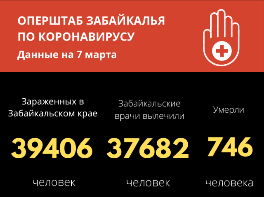 95 новых случаев СОVID-19 установлено за сутки в Забайкалье