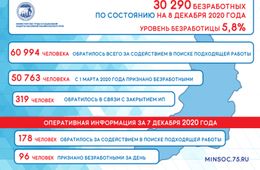 Уровень безработицы снижается в Забайкалье
